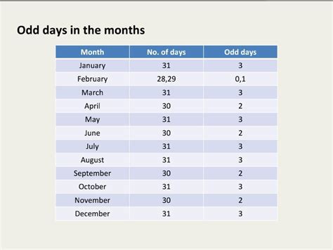odd and even days|How to Count Odd Days .